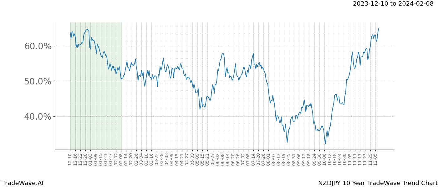 TradeWave Trend Chart NZDJPY shows the average trend of the financial instrument over the past 10 years. Sharp uptrends and downtrends signal a potential TradeWave opportunity