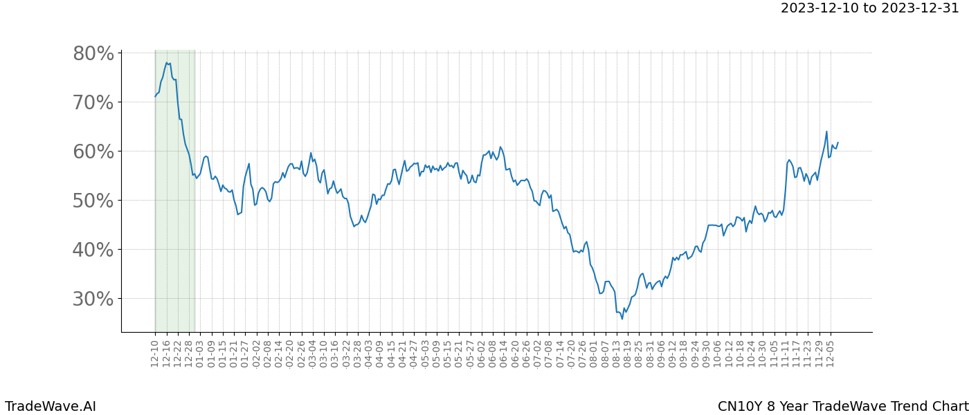 TradeWave Trend Chart CN10Y shows the average trend of the financial instrument over the past 8 years. Sharp uptrends and downtrends signal a potential TradeWave opportunity