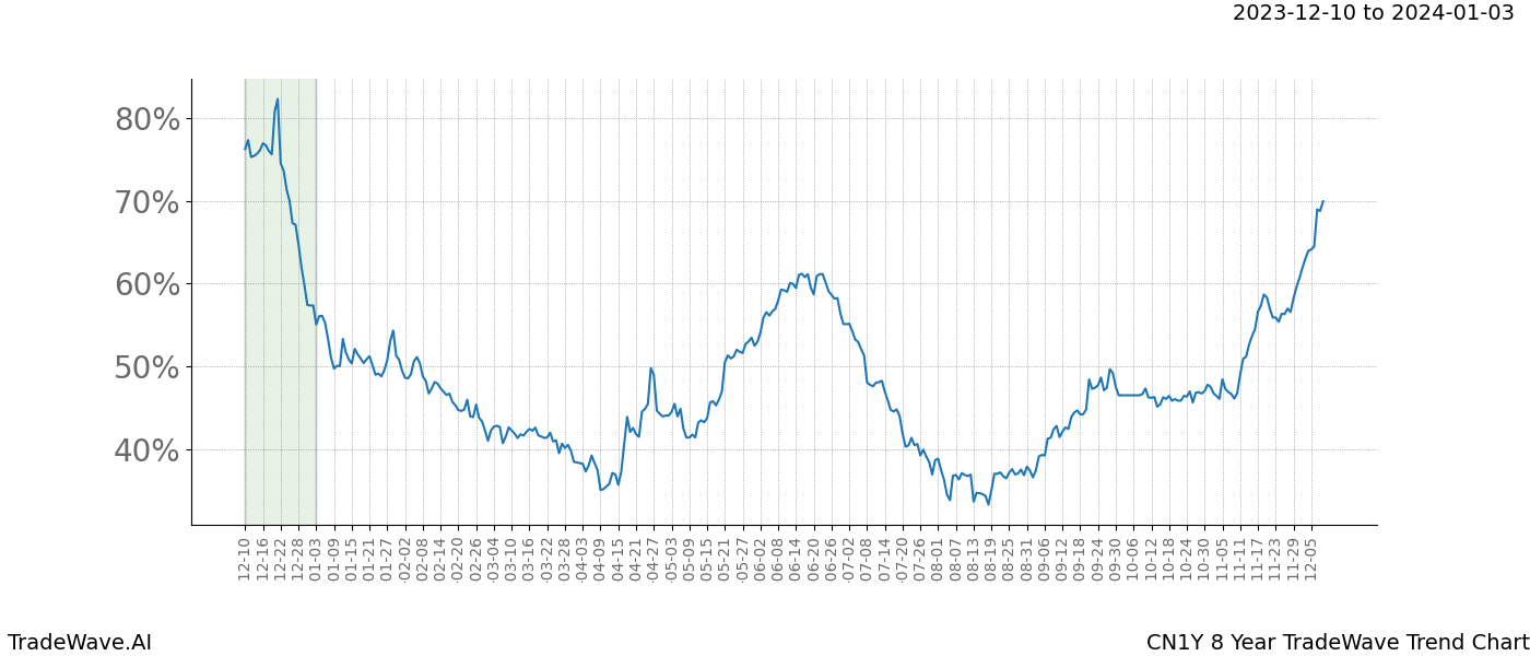 TradeWave Trend Chart CN1Y shows the average trend of the financial instrument over the past 8 years. Sharp uptrends and downtrends signal a potential TradeWave opportunity