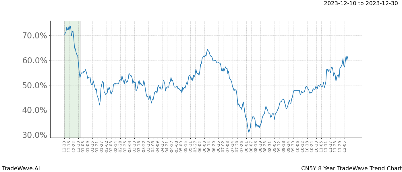 TradeWave Trend Chart CN5Y shows the average trend of the financial instrument over the past 8 years. Sharp uptrends and downtrends signal a potential TradeWave opportunity