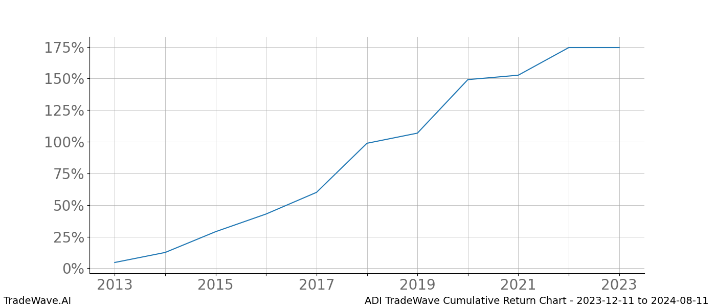 Cumulative chart ADI for date range: 2023-12-11 to 2024-08-11 - this chart shows the cumulative return of the TradeWave opportunity date range for ADI when bought on 2023-12-11 and sold on 2024-08-11 - this percent chart shows the capital growth for the date range over the past 10 years 