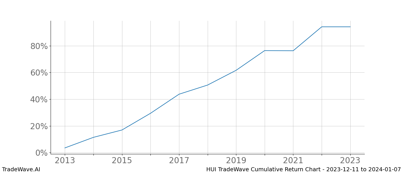 Cumulative chart HUI for date range: 2023-12-11 to 2024-01-07 - this chart shows the cumulative return of the TradeWave opportunity date range for HUI when bought on 2023-12-11 and sold on 2024-01-07 - this percent chart shows the capital growth for the date range over the past 10 years 