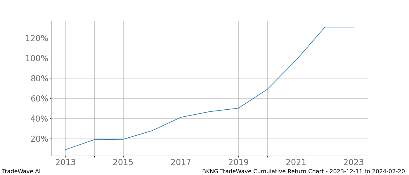 Cumulative chart BKNG for date range: 2023-12-11 to 2024-02-20 - this chart shows the cumulative return of the TradeWave opportunity date range for BKNG when bought on 2023-12-11 and sold on 2024-02-20 - this percent chart shows the capital growth for the date range over the past 10 years 