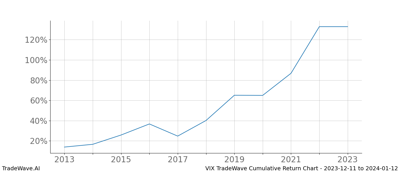 Cumulative chart VIX for date range: 2023-12-11 to 2024-01-12 - this chart shows the cumulative return of the TradeWave opportunity date range for VIX when bought on 2023-12-11 and sold on 2024-01-12 - this percent chart shows the capital growth for the date range over the past 10 years 