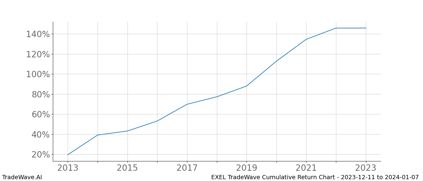 Cumulative chart EXEL for date range: 2023-12-11 to 2024-01-07 - this chart shows the cumulative return of the TradeWave opportunity date range for EXEL when bought on 2023-12-11 and sold on 2024-01-07 - this percent chart shows the capital growth for the date range over the past 10 years 