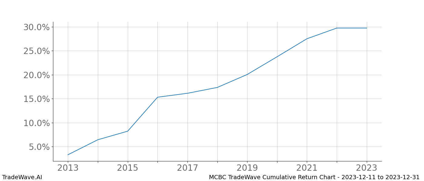 Cumulative chart MCBC for date range: 2023-12-11 to 2023-12-31 - this chart shows the cumulative return of the TradeWave opportunity date range for MCBC when bought on 2023-12-11 and sold on 2023-12-31 - this percent chart shows the capital growth for the date range over the past 10 years 