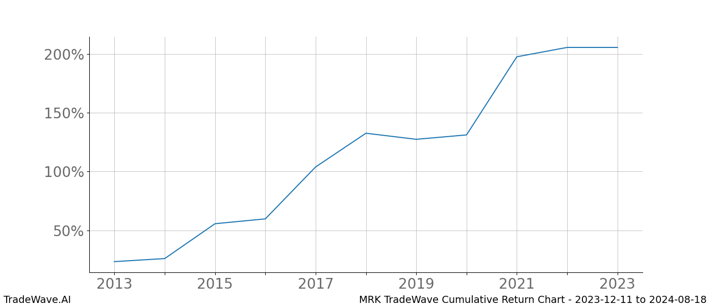 Cumulative chart MRK for date range: 2023-12-11 to 2024-08-18 - this chart shows the cumulative return of the TradeWave opportunity date range for MRK when bought on 2023-12-11 and sold on 2024-08-18 - this percent chart shows the capital growth for the date range over the past 10 years 