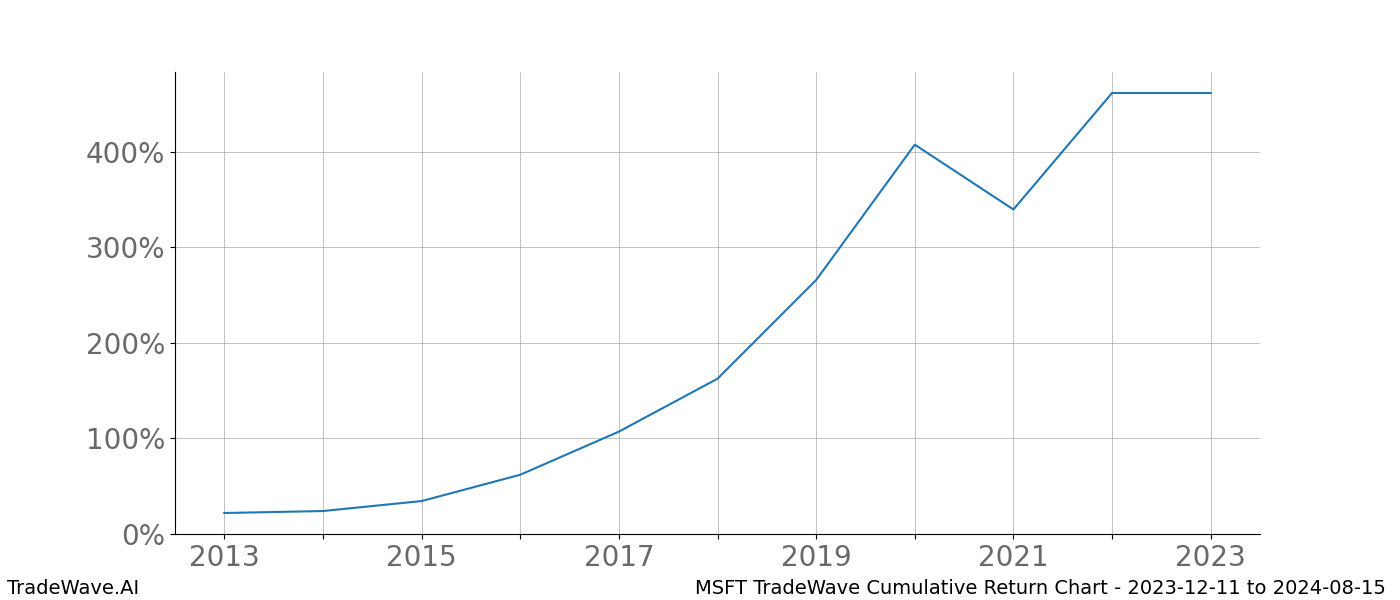 Cumulative chart MSFT for date range: 2023-12-11 to 2024-08-15 - this chart shows the cumulative return of the TradeWave opportunity date range for MSFT when bought on 2023-12-11 and sold on 2024-08-15 - this percent chart shows the capital growth for the date range over the past 10 years 