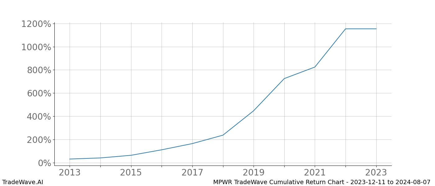 Cumulative chart MPWR for date range: 2023-12-11 to 2024-08-07 - this chart shows the cumulative return of the TradeWave opportunity date range for MPWR when bought on 2023-12-11 and sold on 2024-08-07 - this percent chart shows the capital growth for the date range over the past 10 years 