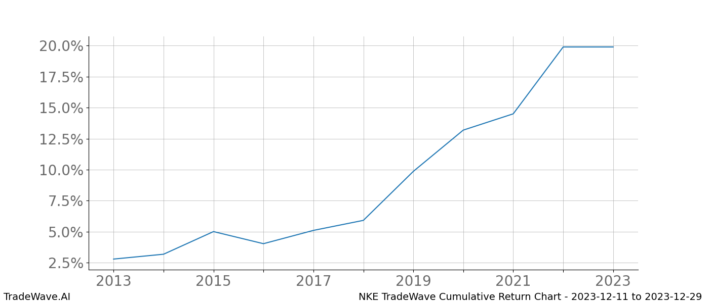 Cumulative chart NKE for date range: 2023-12-11 to 2023-12-29 - this chart shows the cumulative return of the TradeWave opportunity date range for NKE when bought on 2023-12-11 and sold on 2023-12-29 - this percent chart shows the capital growth for the date range over the past 10 years 