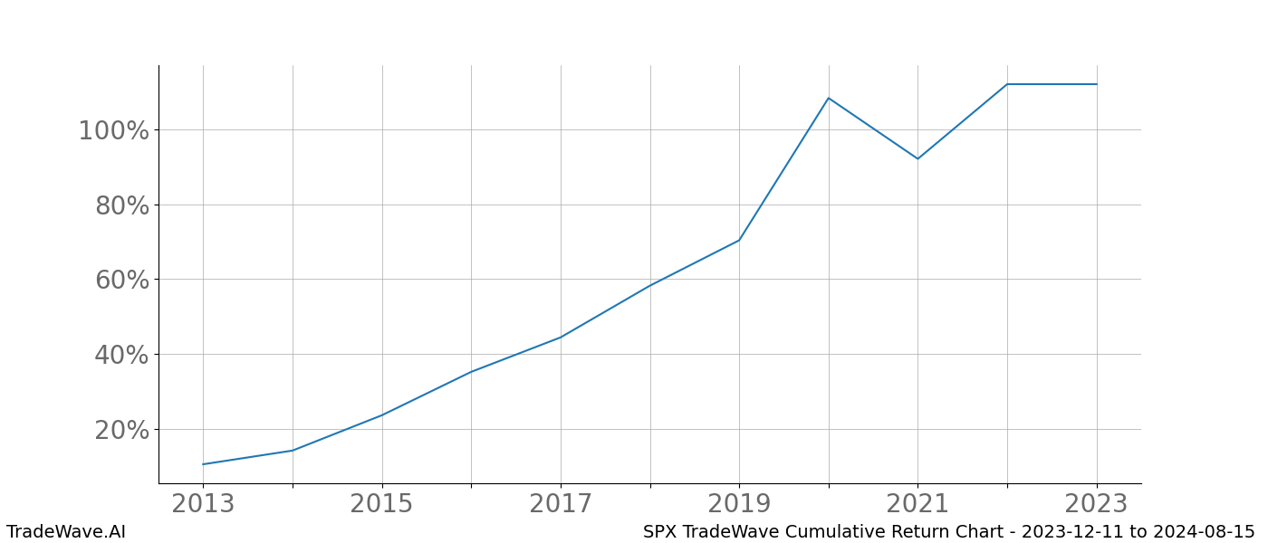 Cumulative chart SPX for date range: 2023-12-11 to 2024-08-15 - this chart shows the cumulative return of the TradeWave opportunity date range for SPX when bought on 2023-12-11 and sold on 2024-08-15 - this percent chart shows the capital growth for the date range over the past 10 years 