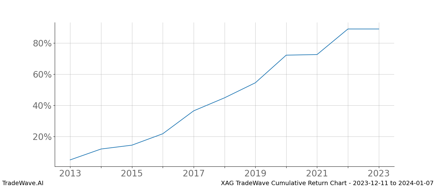 Cumulative chart XAG for date range: 2023-12-11 to 2024-01-07 - this chart shows the cumulative return of the TradeWave opportunity date range for XAG when bought on 2023-12-11 and sold on 2024-01-07 - this percent chart shows the capital growth for the date range over the past 10 years 