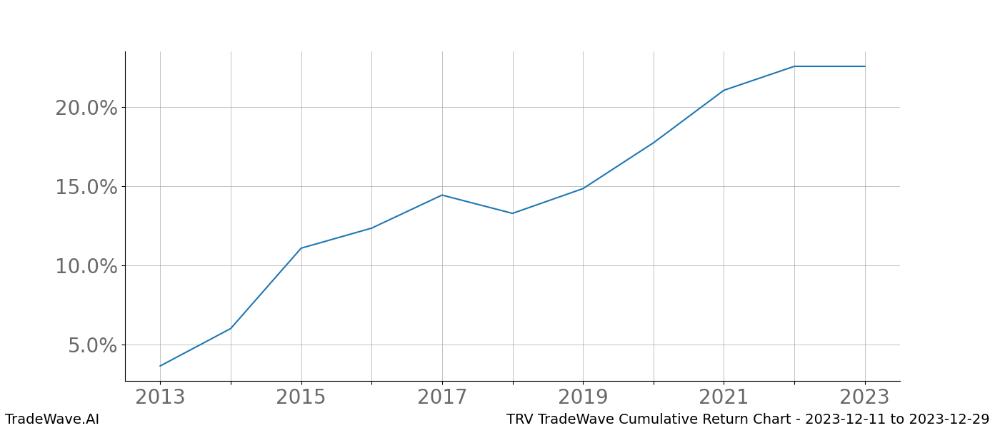 Cumulative chart TRV for date range: 2023-12-11 to 2023-12-29 - this chart shows the cumulative return of the TradeWave opportunity date range for TRV when bought on 2023-12-11 and sold on 2023-12-29 - this percent chart shows the capital growth for the date range over the past 10 years 