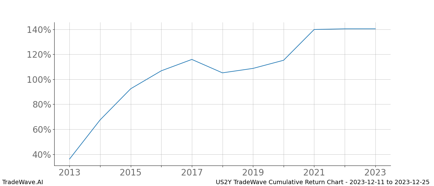 Cumulative chart US2Y for date range: 2023-12-11 to 2023-12-25 - this chart shows the cumulative return of the TradeWave opportunity date range for US2Y when bought on 2023-12-11 and sold on 2023-12-25 - this percent chart shows the capital growth for the date range over the past 10 years 