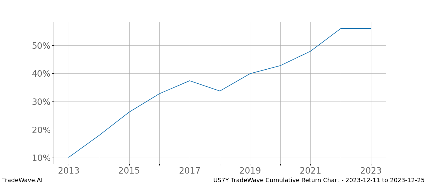 Cumulative chart US7Y for date range: 2023-12-11 to 2023-12-25 - this chart shows the cumulative return of the TradeWave opportunity date range for US7Y when bought on 2023-12-11 and sold on 2023-12-25 - this percent chart shows the capital growth for the date range over the past 10 years 