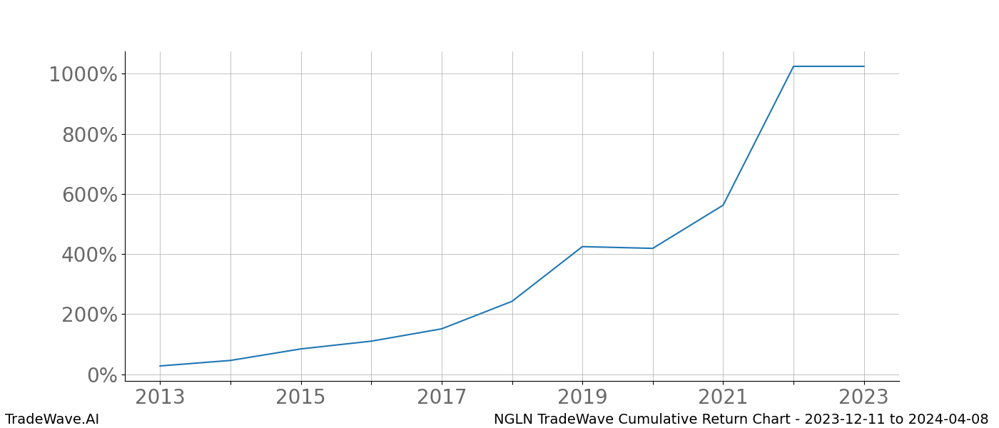 Cumulative chart NGLN for date range: 2023-12-11 to 2024-04-08 - this chart shows the cumulative return of the TradeWave opportunity date range for NGLN when bought on 2023-12-11 and sold on 2024-04-08 - this percent chart shows the capital growth for the date range over the past 10 years 