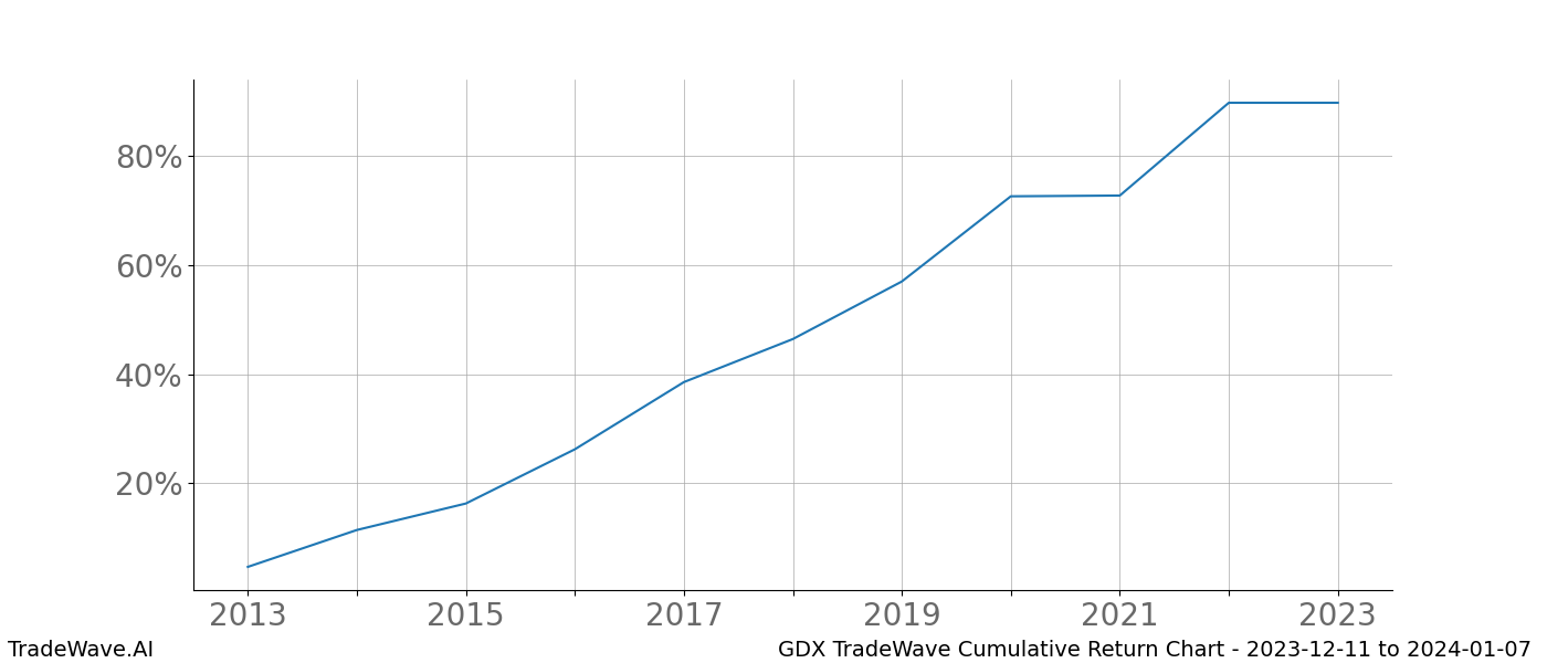 Cumulative chart GDX for date range: 2023-12-11 to 2024-01-07 - this chart shows the cumulative return of the TradeWave opportunity date range for GDX when bought on 2023-12-11 and sold on 2024-01-07 - this percent chart shows the capital growth for the date range over the past 10 years 