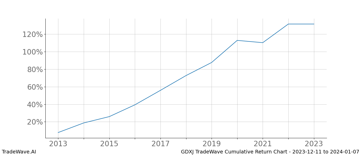 Cumulative chart GDXJ for date range: 2023-12-11 to 2024-01-07 - this chart shows the cumulative return of the TradeWave opportunity date range for GDXJ when bought on 2023-12-11 and sold on 2024-01-07 - this percent chart shows the capital growth for the date range over the past 10 years 