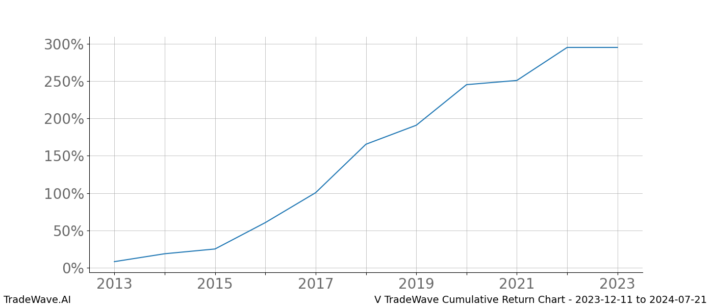 Cumulative chart V for date range: 2023-12-11 to 2024-07-21 - this chart shows the cumulative return of the TradeWave opportunity date range for V when bought on 2023-12-11 and sold on 2024-07-21 - this percent chart shows the capital growth for the date range over the past 10 years 