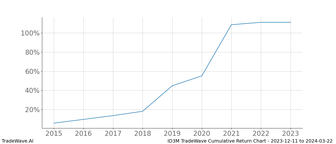 Cumulative chart ID3M for date range: 2023-12-11 to 2024-03-22 - this chart shows the cumulative return of the TradeWave opportunity date range for ID3M when bought on 2023-12-11 and sold on 2024-03-22 - this percent chart shows the capital growth for the date range over the past 8 years 