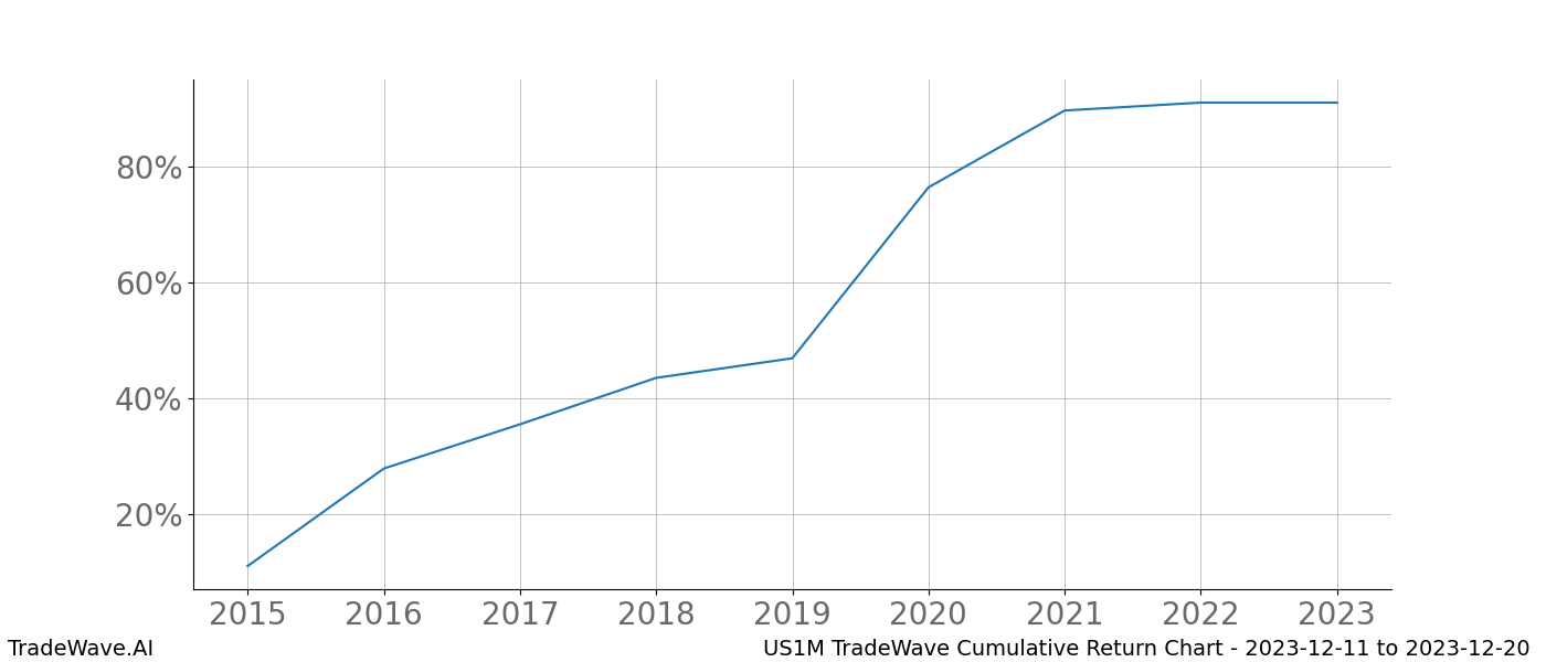 Cumulative chart US1M for date range: 2023-12-11 to 2023-12-20 - this chart shows the cumulative return of the TradeWave opportunity date range for US1M when bought on 2023-12-11 and sold on 2023-12-20 - this percent chart shows the capital growth for the date range over the past 8 years 