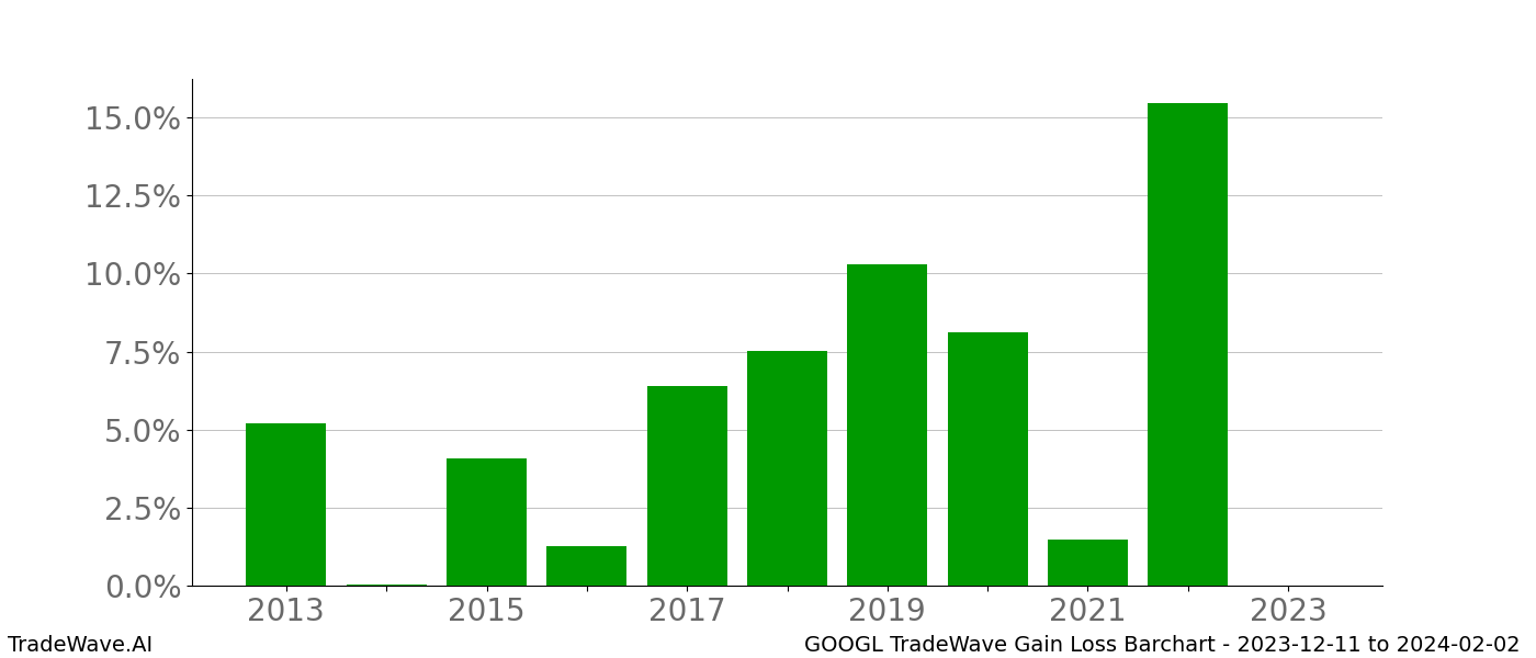 Gain/Loss barchart GOOGL for date range: 2023-12-11 to 2024-02-02 - this chart shows the gain/loss of the TradeWave opportunity for GOOGL buying on 2023-12-11 and selling it on 2024-02-02 - this barchart is showing 10 years of history