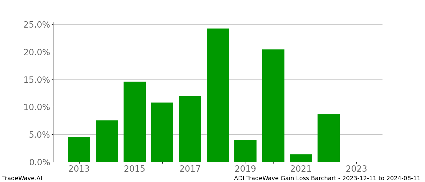 Gain/Loss barchart ADI for date range: 2023-12-11 to 2024-08-11 - this chart shows the gain/loss of the TradeWave opportunity for ADI buying on 2023-12-11 and selling it on 2024-08-11 - this barchart is showing 10 years of history