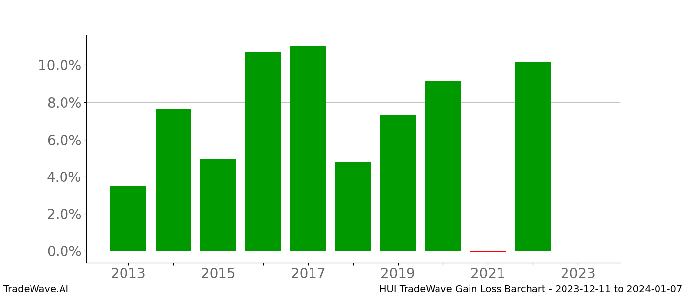Gain/Loss barchart HUI for date range: 2023-12-11 to 2024-01-07 - this chart shows the gain/loss of the TradeWave opportunity for HUI buying on 2023-12-11 and selling it on 2024-01-07 - this barchart is showing 10 years of history