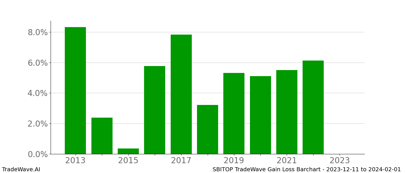 Gain/Loss barchart SBITOP for date range: 2023-12-11 to 2024-02-01 - this chart shows the gain/loss of the TradeWave opportunity for SBITOP buying on 2023-12-11 and selling it on 2024-02-01 - this barchart is showing 10 years of history