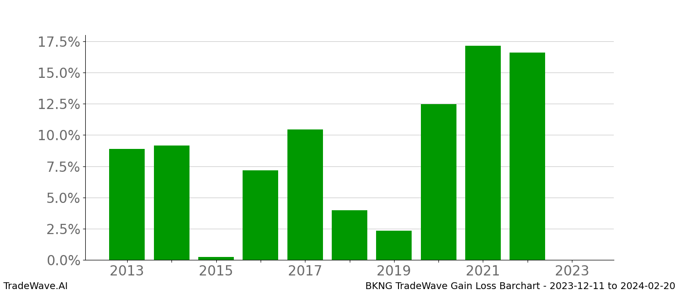 Gain/Loss barchart BKNG for date range: 2023-12-11 to 2024-02-20 - this chart shows the gain/loss of the TradeWave opportunity for BKNG buying on 2023-12-11 and selling it on 2024-02-20 - this barchart is showing 10 years of history