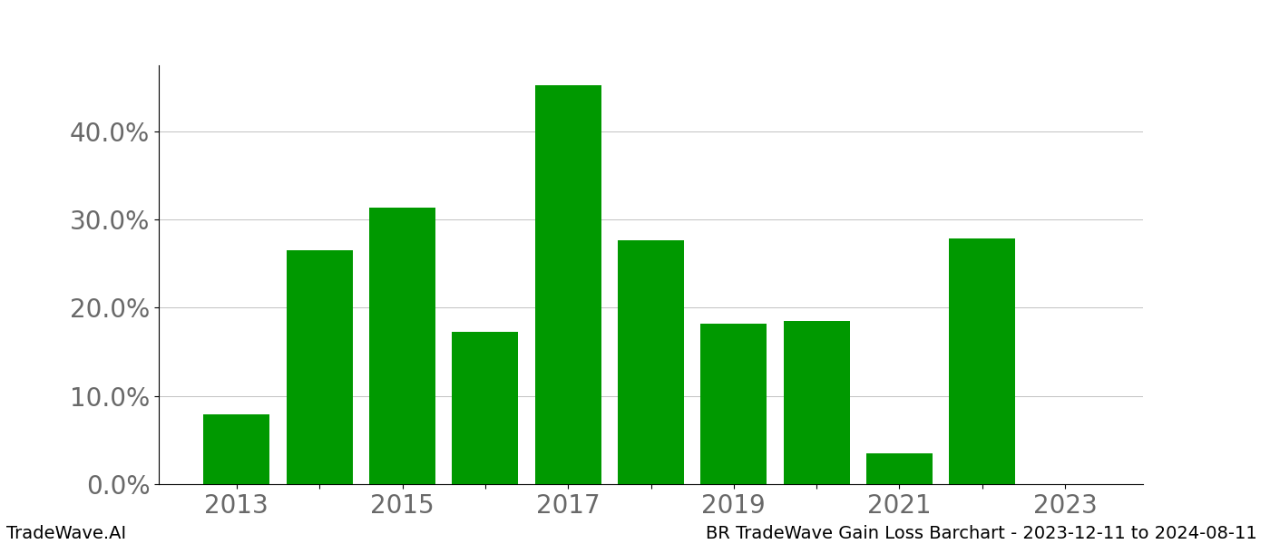 Gain/Loss barchart BR for date range: 2023-12-11 to 2024-08-11 - this chart shows the gain/loss of the TradeWave opportunity for BR buying on 2023-12-11 and selling it on 2024-08-11 - this barchart is showing 10 years of history