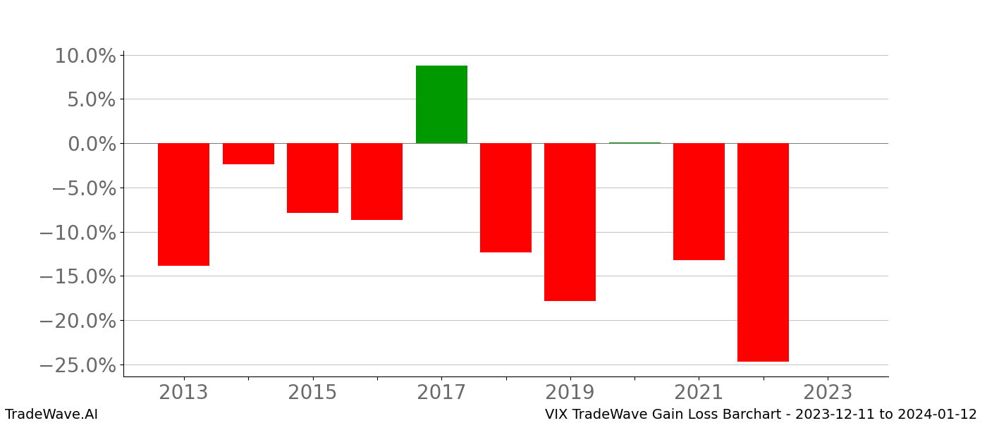 Gain/Loss barchart VIX for date range: 2023-12-11 to 2024-01-12 - this chart shows the gain/loss of the TradeWave opportunity for VIX buying on 2023-12-11 and selling it on 2024-01-12 - this barchart is showing 10 years of history