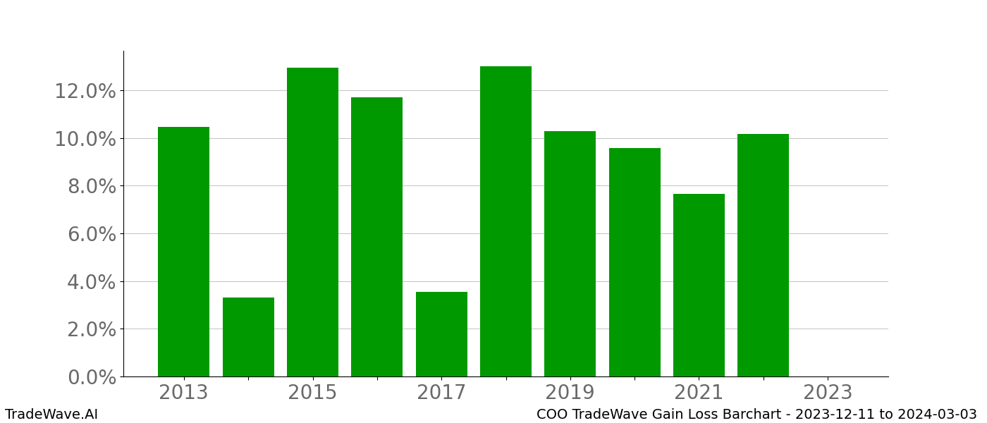 Gain/Loss barchart COO for date range: 2023-12-11 to 2024-03-03 - this chart shows the gain/loss of the TradeWave opportunity for COO buying on 2023-12-11 and selling it on 2024-03-03 - this barchart is showing 10 years of history