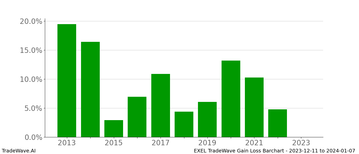 Gain/Loss barchart EXEL for date range: 2023-12-11 to 2024-01-07 - this chart shows the gain/loss of the TradeWave opportunity for EXEL buying on 2023-12-11 and selling it on 2024-01-07 - this barchart is showing 10 years of history