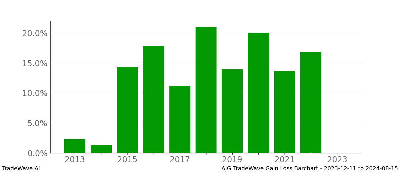 Gain/Loss barchart AJG for date range: 2023-12-11 to 2024-08-15 - this chart shows the gain/loss of the TradeWave opportunity for AJG buying on 2023-12-11 and selling it on 2024-08-15 - this barchart is showing 10 years of history