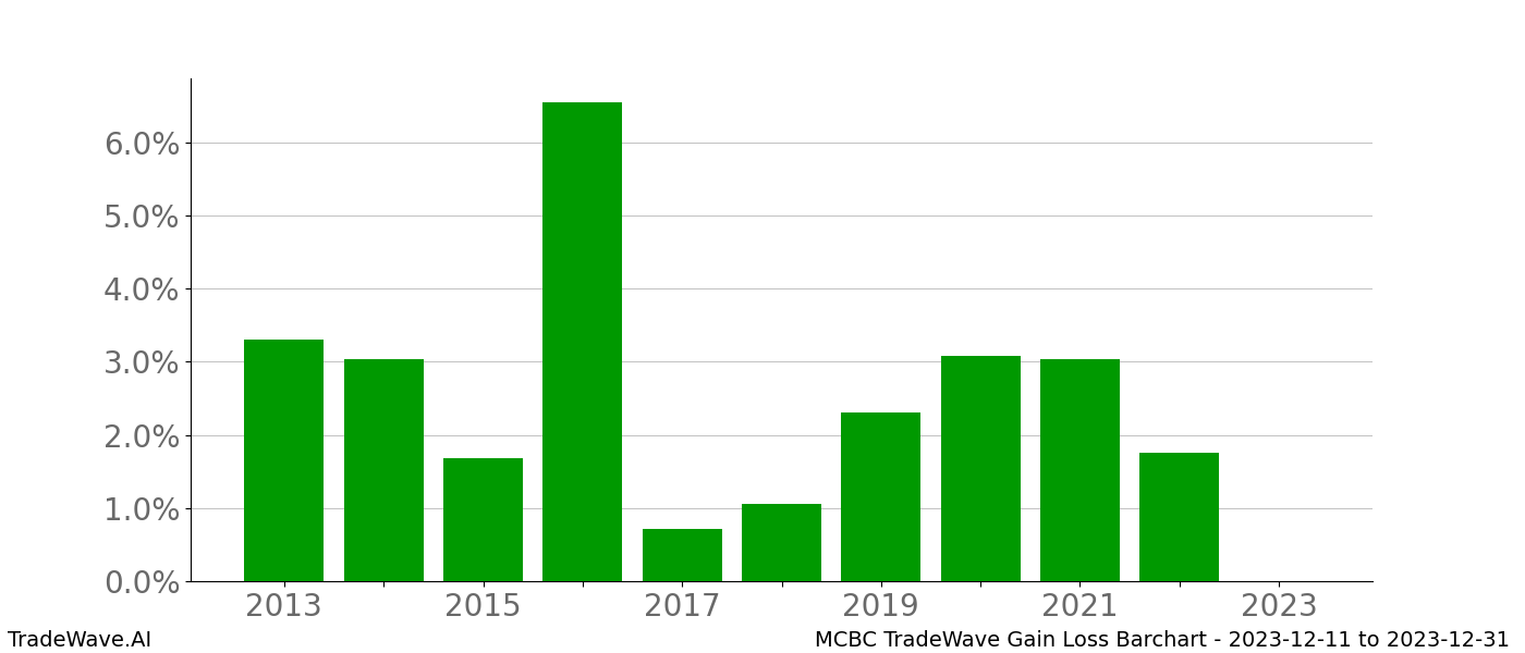 Gain/Loss barchart MCBC for date range: 2023-12-11 to 2023-12-31 - this chart shows the gain/loss of the TradeWave opportunity for MCBC buying on 2023-12-11 and selling it on 2023-12-31 - this barchart is showing 10 years of history