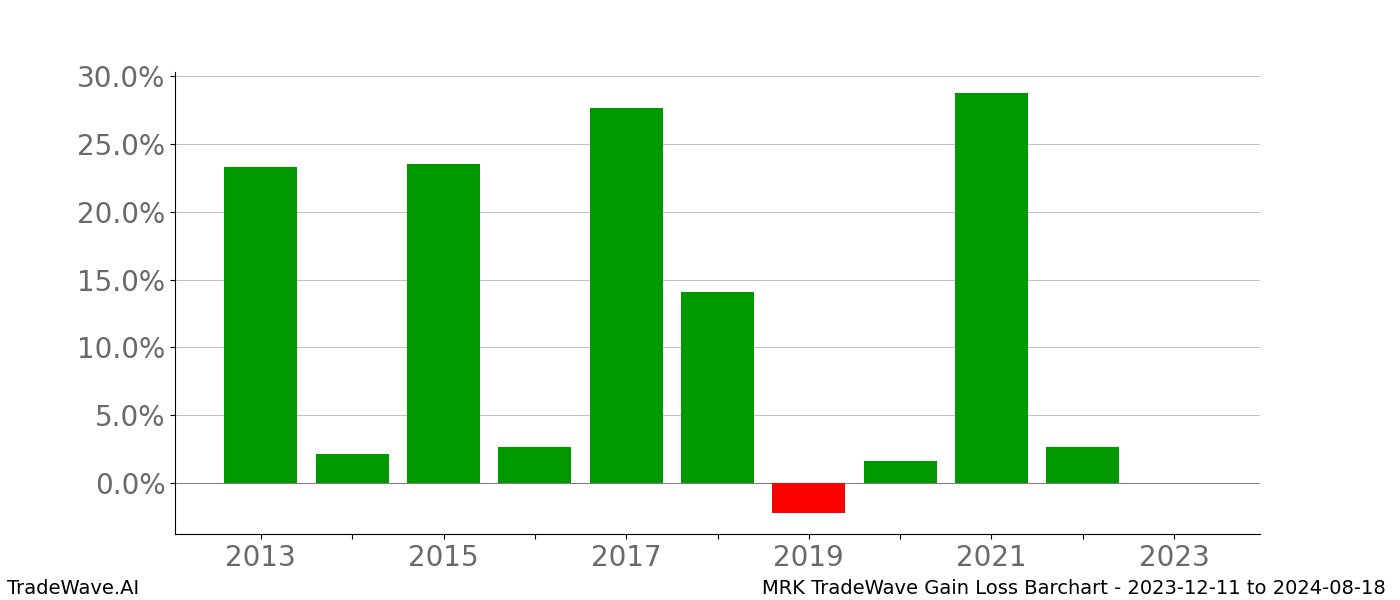 Gain/Loss barchart MRK for date range: 2023-12-11 to 2024-08-18 - this chart shows the gain/loss of the TradeWave opportunity for MRK buying on 2023-12-11 and selling it on 2024-08-18 - this barchart is showing 10 years of history