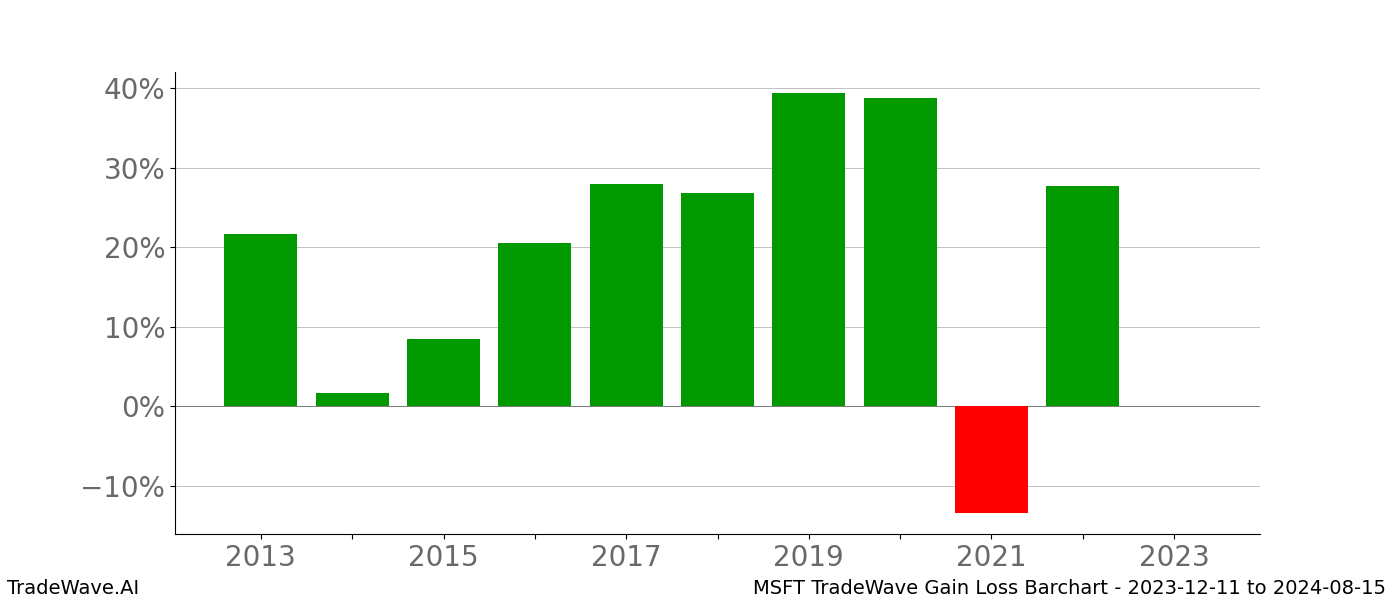 Gain/Loss barchart MSFT for date range: 2023-12-11 to 2024-08-15 - this chart shows the gain/loss of the TradeWave opportunity for MSFT buying on 2023-12-11 and selling it on 2024-08-15 - this barchart is showing 10 years of history