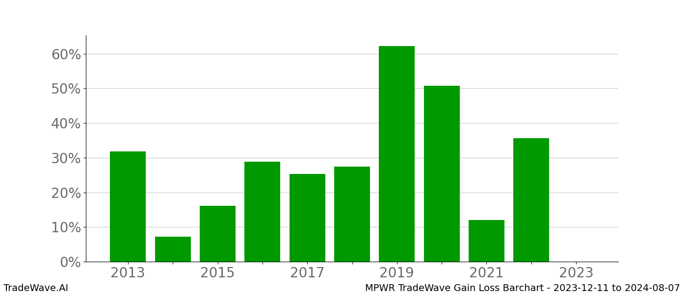 Gain/Loss barchart MPWR for date range: 2023-12-11 to 2024-08-07 - this chart shows the gain/loss of the TradeWave opportunity for MPWR buying on 2023-12-11 and selling it on 2024-08-07 - this barchart is showing 10 years of history