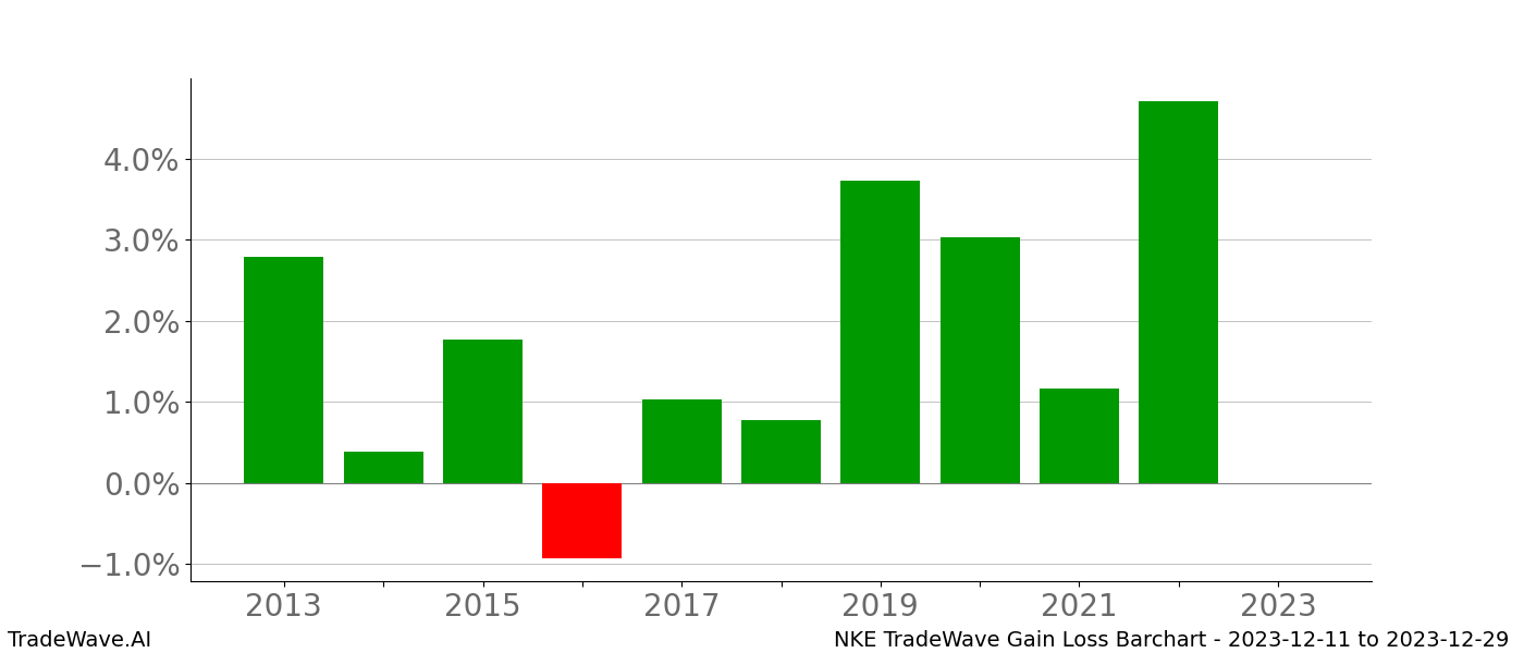 Gain/Loss barchart NKE for date range: 2023-12-11 to 2023-12-29 - this chart shows the gain/loss of the TradeWave opportunity for NKE buying on 2023-12-11 and selling it on 2023-12-29 - this barchart is showing 10 years of history