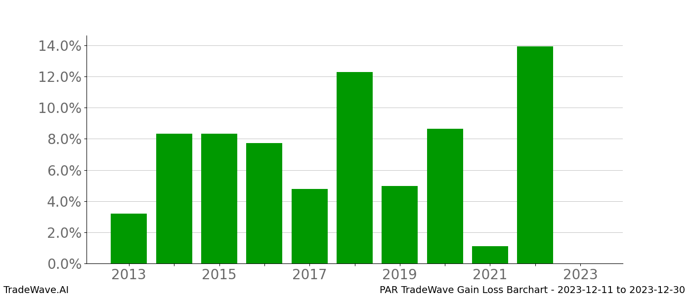 Gain/Loss barchart PAR for date range: 2023-12-11 to 2023-12-30 - this chart shows the gain/loss of the TradeWave opportunity for PAR buying on 2023-12-11 and selling it on 2023-12-30 - this barchart is showing 10 years of history