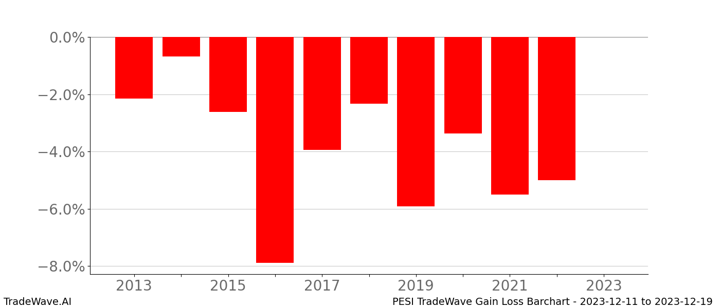 Gain/Loss barchart PESI for date range: 2023-12-11 to 2023-12-19 - this chart shows the gain/loss of the TradeWave opportunity for PESI buying on 2023-12-11 and selling it on 2023-12-19 - this barchart is showing 10 years of history