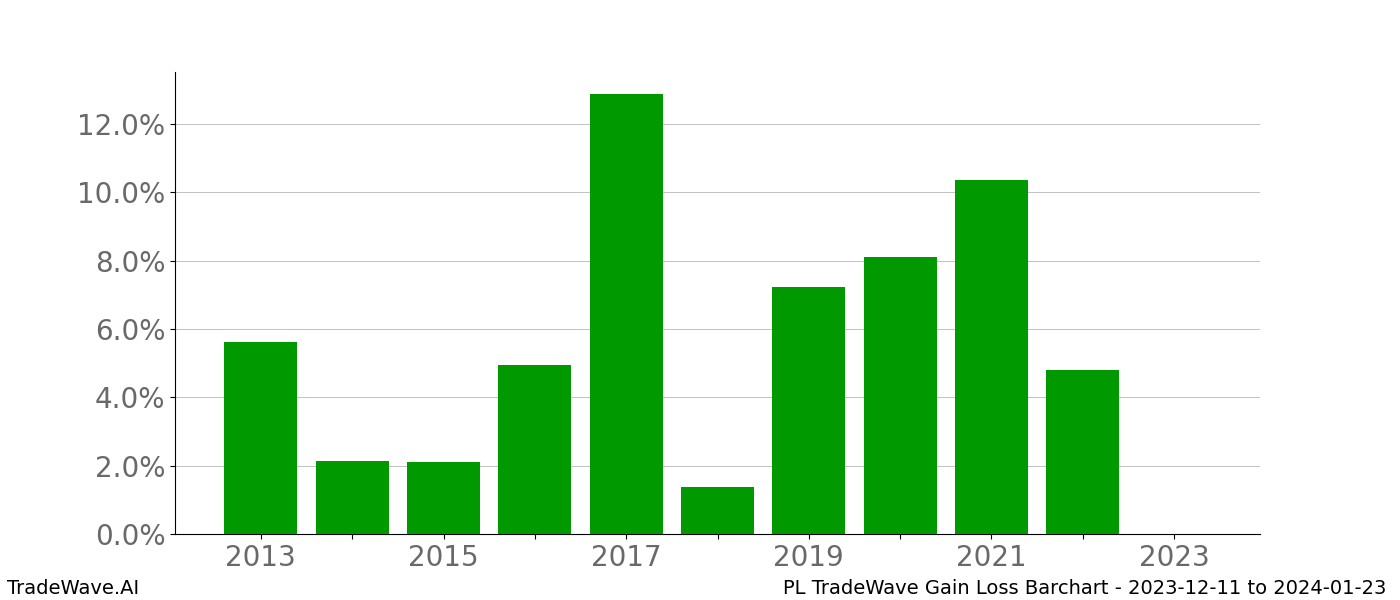 Gain/Loss barchart PL for date range: 2023-12-11 to 2024-01-23 - this chart shows the gain/loss of the TradeWave opportunity for PL buying on 2023-12-11 and selling it on 2024-01-23 - this barchart is showing 10 years of history