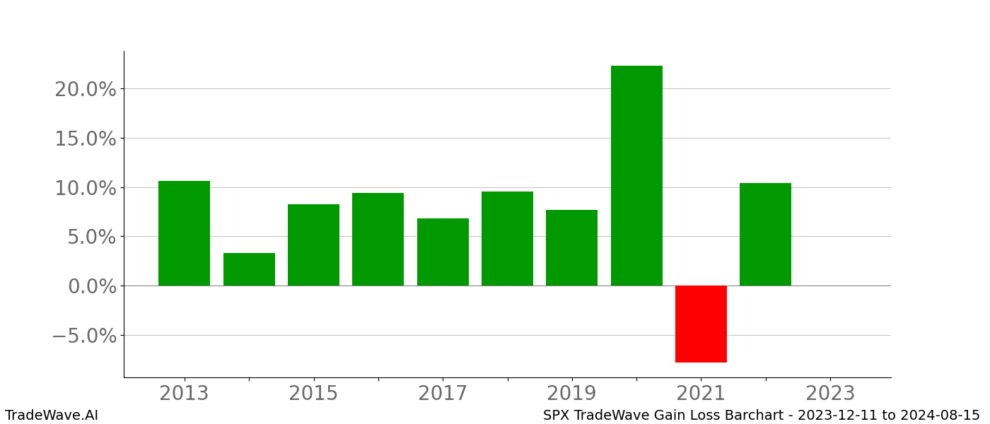 Gain/Loss barchart SPX for date range: 2023-12-11 to 2024-08-15 - this chart shows the gain/loss of the TradeWave opportunity for SPX buying on 2023-12-11 and selling it on 2024-08-15 - this barchart is showing 10 years of history