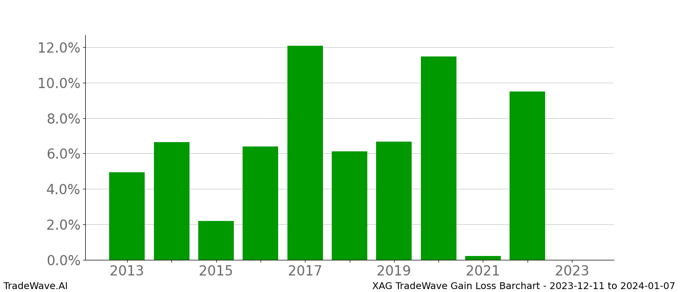 Gain/Loss barchart XAG for date range: 2023-12-11 to 2024-01-07 - this chart shows the gain/loss of the TradeWave opportunity for XAG buying on 2023-12-11 and selling it on 2024-01-07 - this barchart is showing 10 years of history