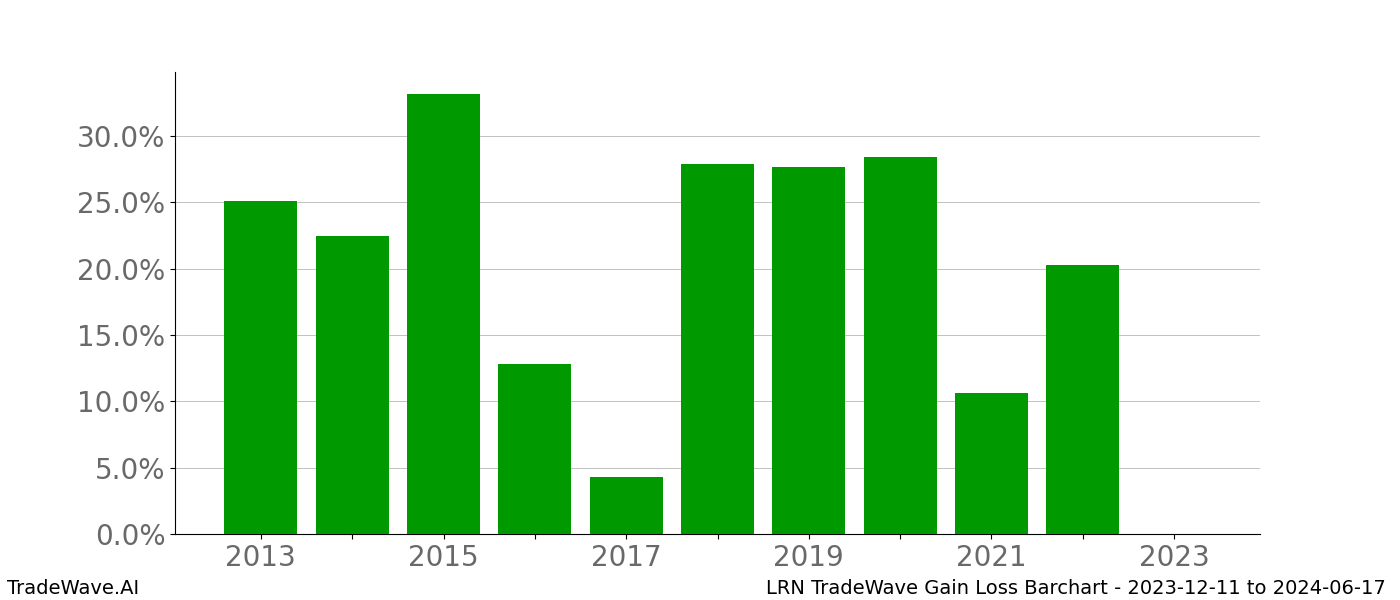 Gain/Loss barchart LRN for date range: 2023-12-11 to 2024-06-17 - this chart shows the gain/loss of the TradeWave opportunity for LRN buying on 2023-12-11 and selling it on 2024-06-17 - this barchart is showing 10 years of history