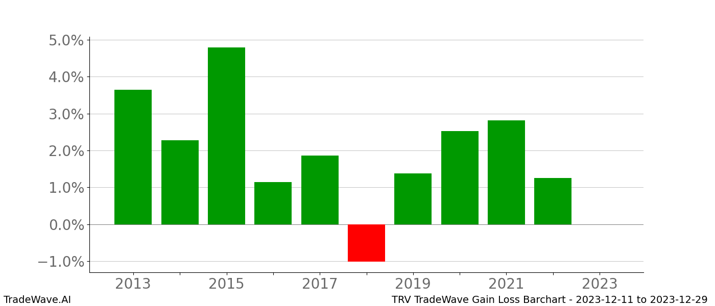 Gain/Loss barchart TRV for date range: 2023-12-11 to 2023-12-29 - this chart shows the gain/loss of the TradeWave opportunity for TRV buying on 2023-12-11 and selling it on 2023-12-29 - this barchart is showing 10 years of history