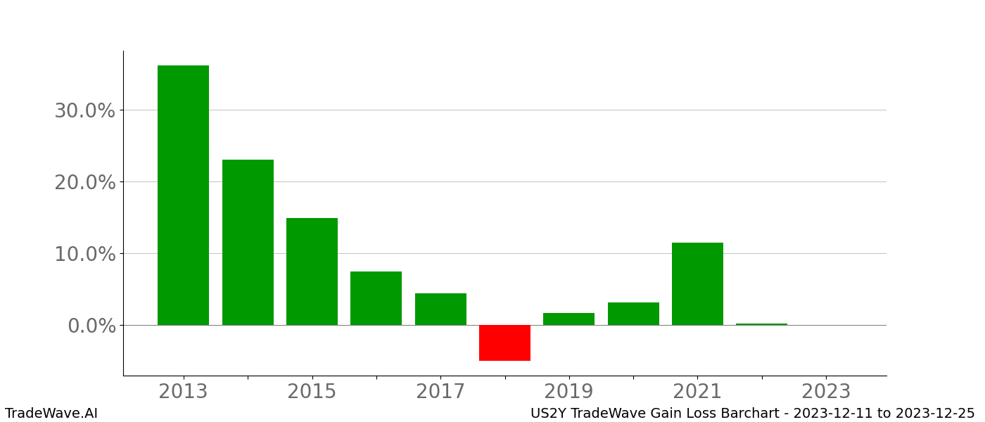 Gain/Loss barchart US2Y for date range: 2023-12-11 to 2023-12-25 - this chart shows the gain/loss of the TradeWave opportunity for US2Y buying on 2023-12-11 and selling it on 2023-12-25 - this barchart is showing 10 years of history