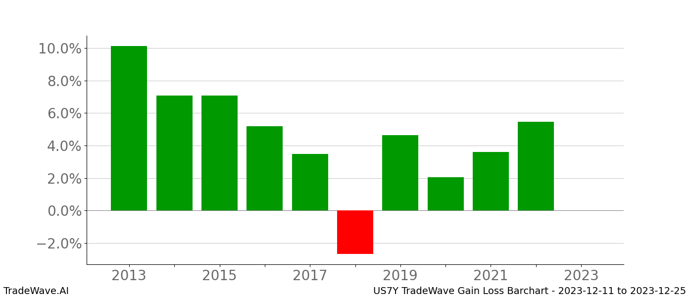 Gain/Loss barchart US7Y for date range: 2023-12-11 to 2023-12-25 - this chart shows the gain/loss of the TradeWave opportunity for US7Y buying on 2023-12-11 and selling it on 2023-12-25 - this barchart is showing 10 years of history