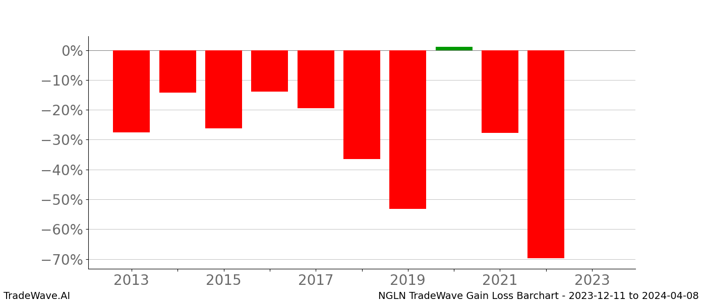 Gain/Loss barchart NGLN for date range: 2023-12-11 to 2024-04-08 - this chart shows the gain/loss of the TradeWave opportunity for NGLN buying on 2023-12-11 and selling it on 2024-04-08 - this barchart is showing 10 years of history
